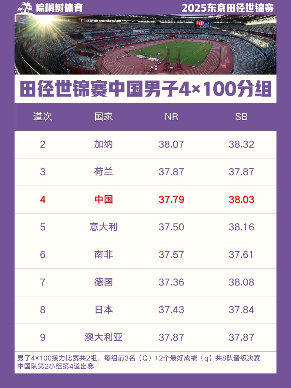 米接力中国, 接力预赛均, 世锦赛的表