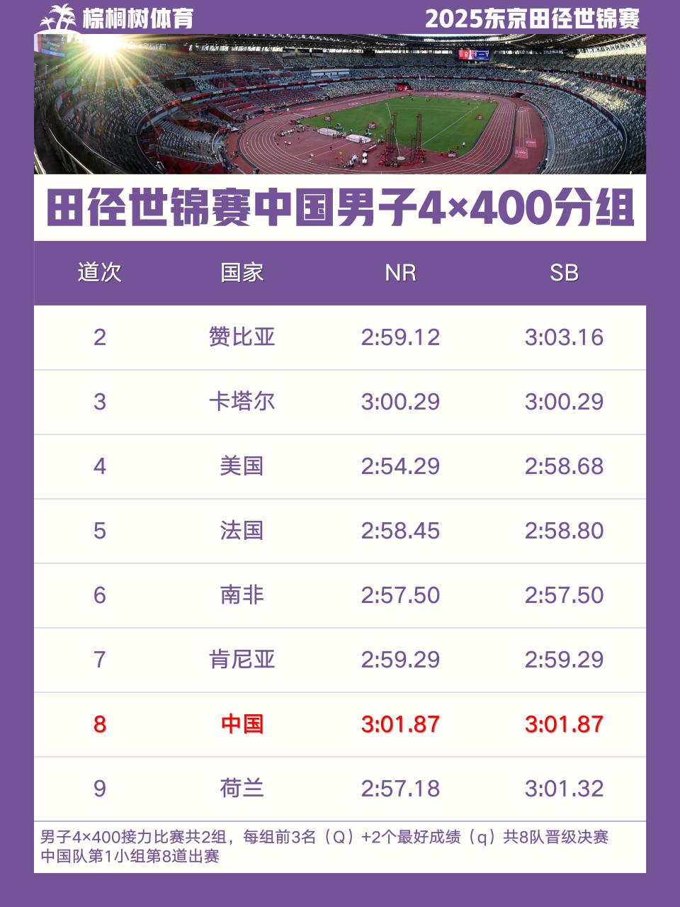 均具备跑进, 米接力预赛, 季最好成绩