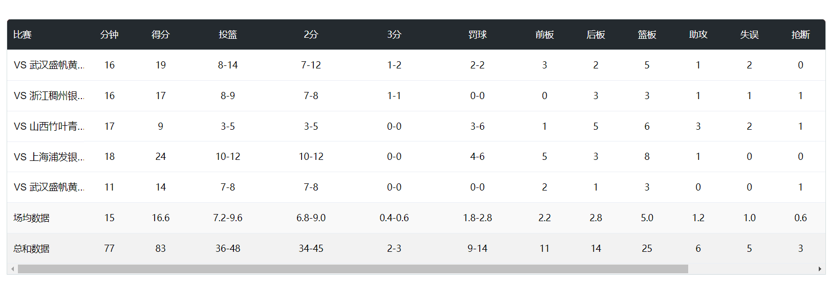 佳阵容, 上赛季WC, 失误 佳阵容, 上赛季WC, 失误